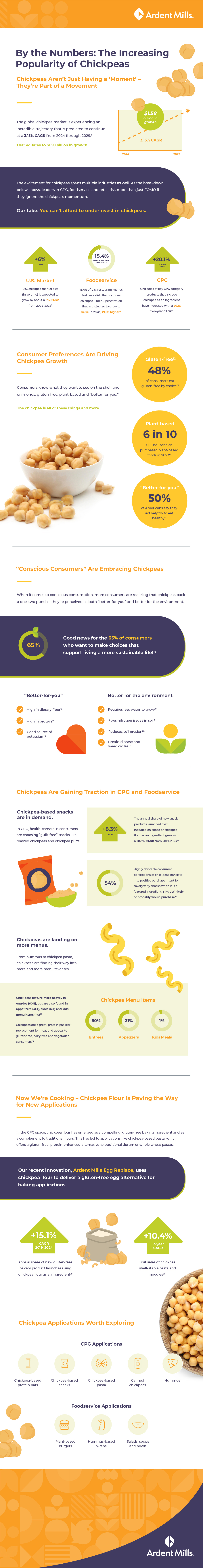 Chickpea infographic